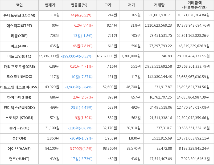 비트코인, 룸네트워크, 에스티피, 리플, 아크, 캐리프로토콜, 모스코인, 비트코인에스브이, 하이파이, 펀디엑스, 스토리지, 솔라나, 톤, 에이브, 헌트