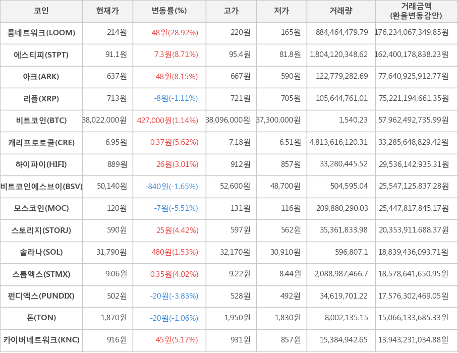 비트코인, 룸네트워크, 에스티피, 아크, 리플, 캐리프로토콜, 하이파이, 비트코인에스브이, 모스코인, 스토리지, 솔라나, 스톰엑스, 펀디엑스, 톤, 카이버네트워크