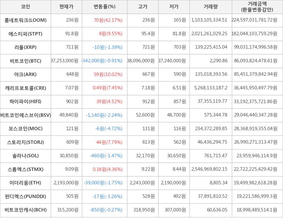 비트코인, 룸네트워크, 에스티피, 리플, 아크, 캐리프로토콜, 하이파이, 비트코인에스브이, 모스코인, 스토리지, 솔라나, 스톰엑스, 이더리움, 펀디엑스, 비트코인캐시