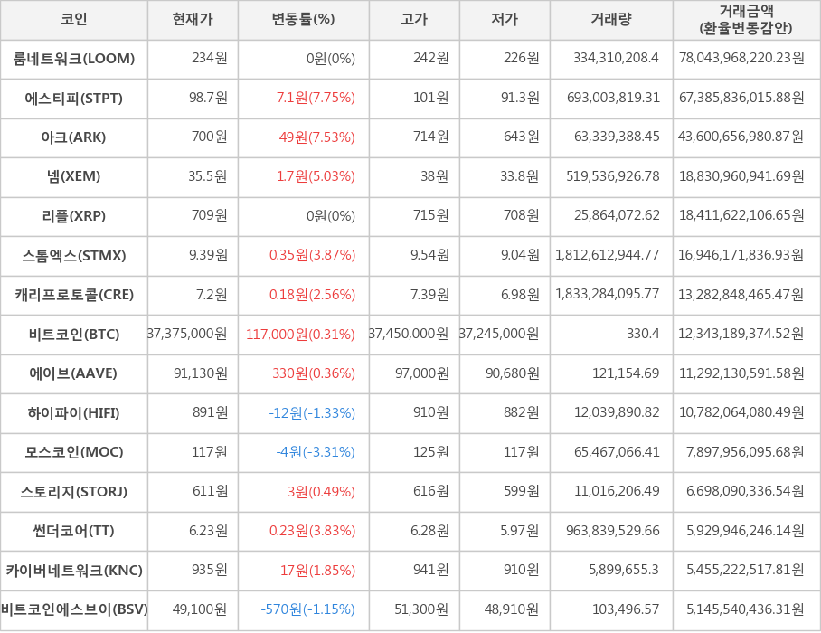 비트코인, 룸네트워크, 에스티피, 아크, 넴, 리플, 스톰엑스, 캐리프로토콜, 에이브, 하이파이, 모스코인, 스토리지, 썬더코어, 카이버네트워크, 비트코인에스브이