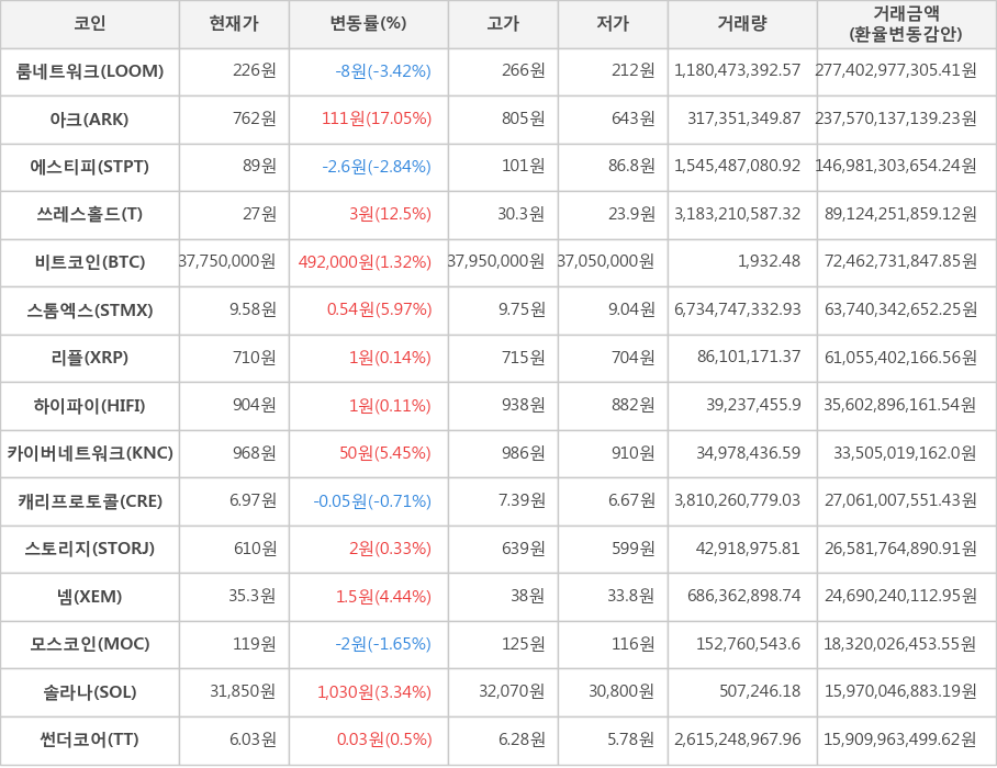 비트코인, 룸네트워크, 아크, 에스티피, 쓰레스홀드, 스톰엑스, 리플, 하이파이, 카이버네트워크, 캐리프로토콜, 스토리지, 넴, 모스코인, 솔라나, 썬더코어