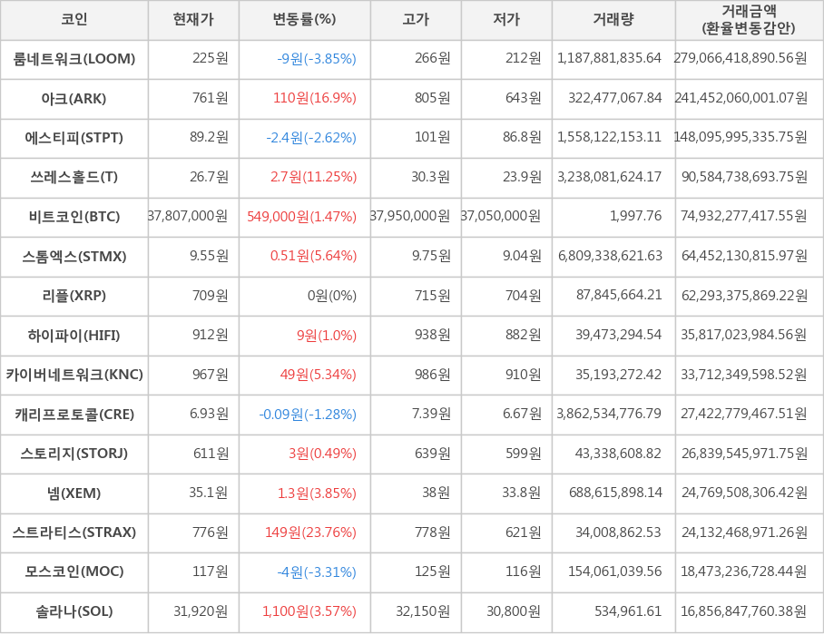 비트코인, 룸네트워크, 아크, 에스티피, 쓰레스홀드, 스톰엑스, 리플, 하이파이, 카이버네트워크, 캐리프로토콜, 스토리지, 넴, 스트라티스, 모스코인, 솔라나