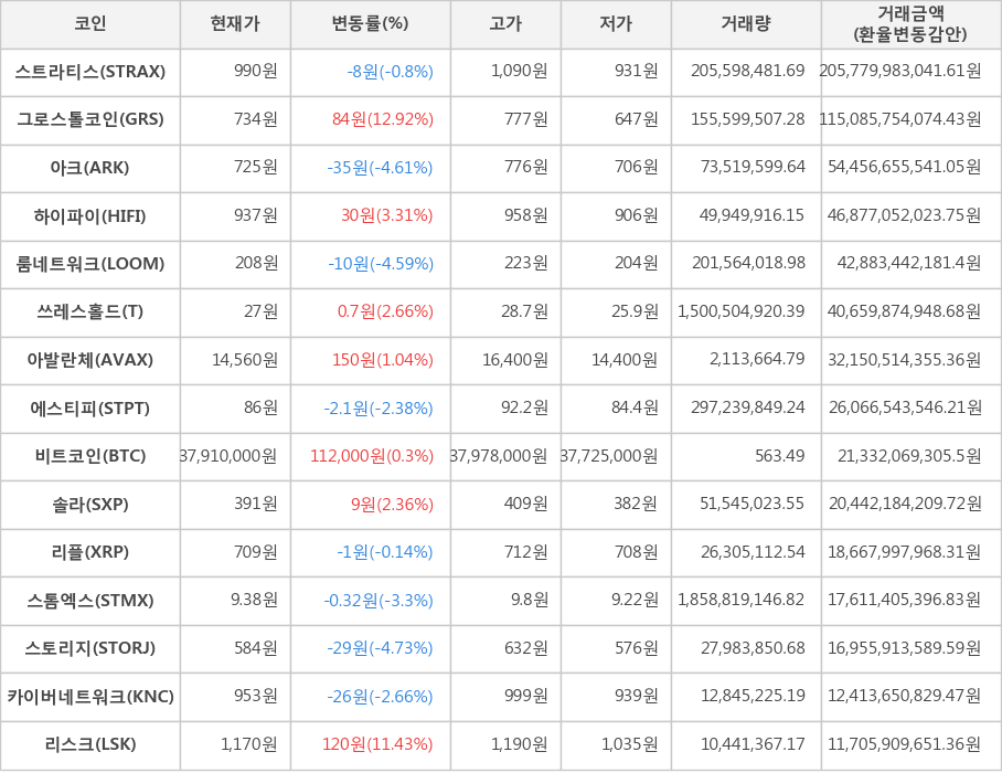 비트코인, 스트라티스, 그로스톨코인, 아크, 하이파이, 룸네트워크, 쓰레스홀드, 아발란체, 에스티피, 솔라, 리플, 스톰엑스, 스토리지, 카이버네트워크, 리스크