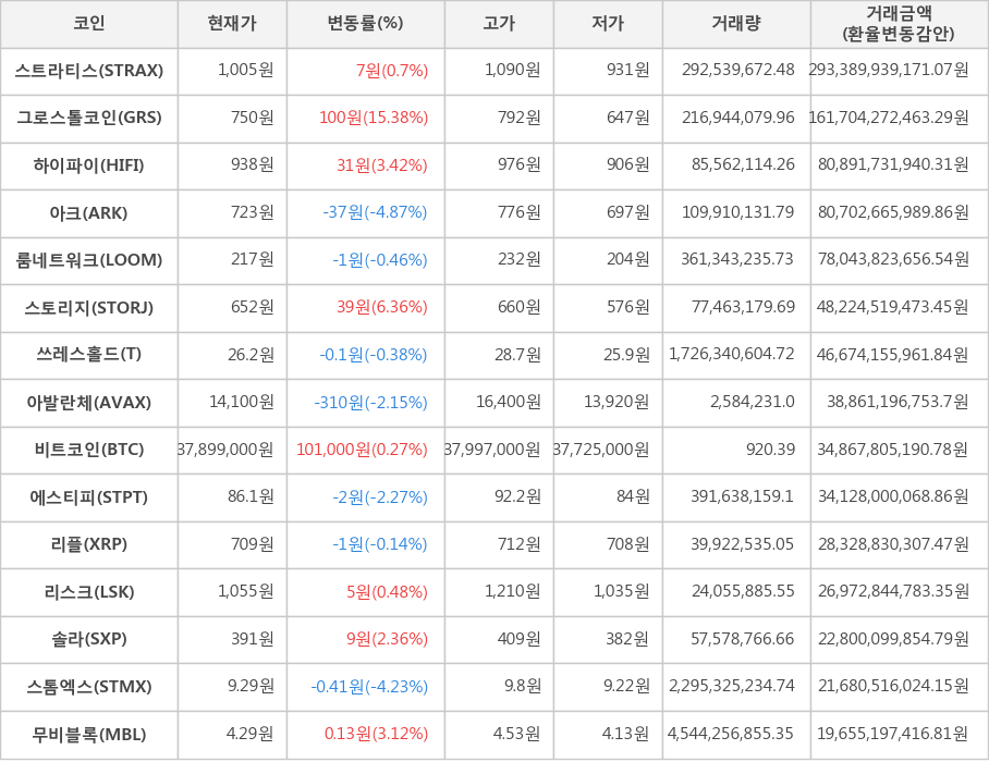 비트코인, 스트라티스, 그로스톨코인, 하이파이, 아크, 룸네트워크, 스토리지, 쓰레스홀드, 아발란체, 에스티피, 리플, 리스크, 솔라, 스톰엑스, 무비블록