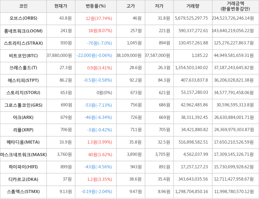 비트코인, 오브스, 룸네트워크, 스트라티스, 쓰레스홀드, 에스티피, 스토리지, 그로스톨코인, 아크, 리플, 메타디움, 마스크네트워크, 하이파이, 디카르고, 스톰엑스