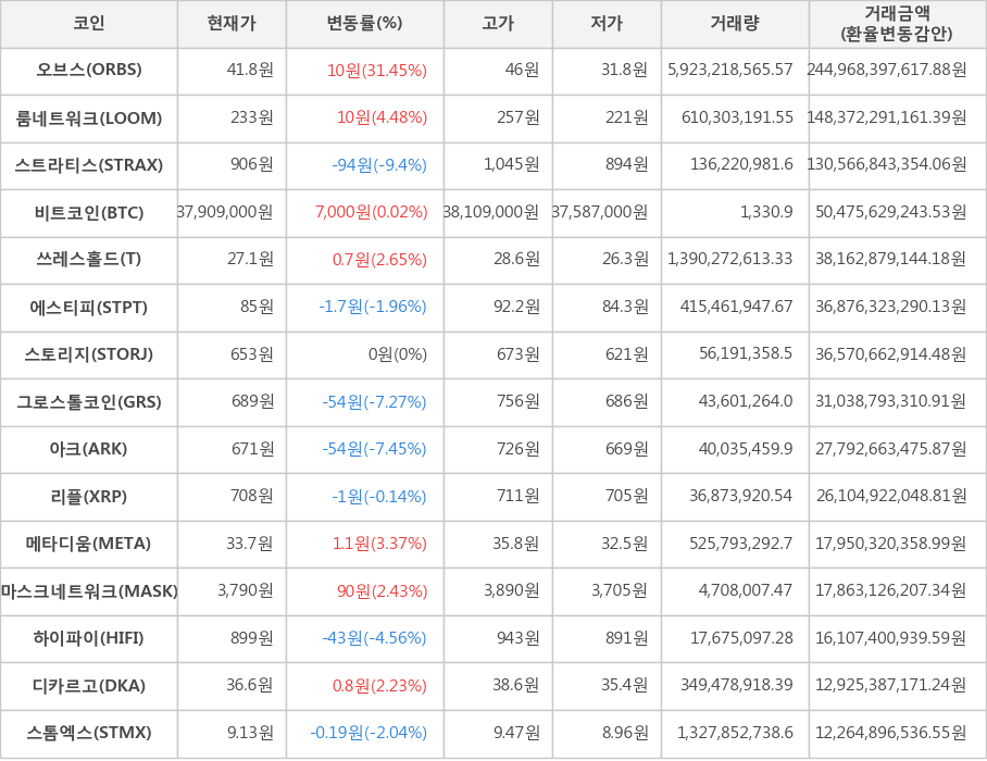 비트코인, 오브스, 룸네트워크, 스트라티스, 쓰레스홀드, 에스티피, 스토리지, 그로스톨코인, 아크, 리플, 메타디움, 마스크네트워크, 하이파이, 디카르고, 스톰엑스