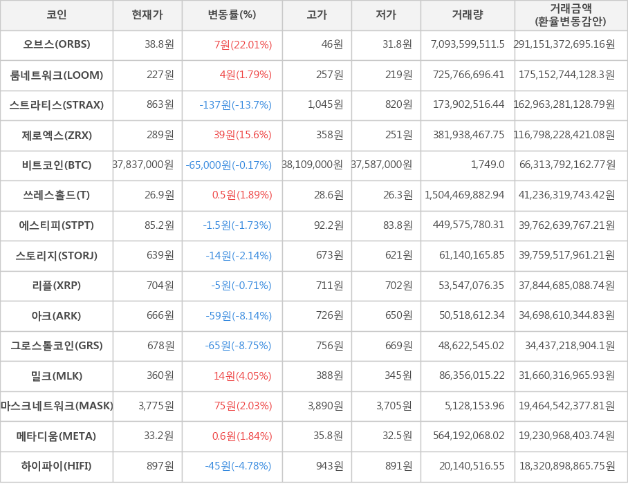 비트코인, 오브스, 룸네트워크, 스트라티스, 제로엑스, 쓰레스홀드, 에스티피, 스토리지, 리플, 아크, 그로스톨코인, 밀크, 마스크네트워크, 메타디움, 하이파이