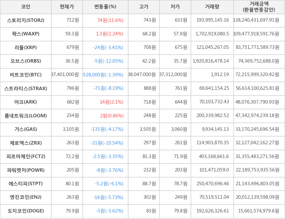 비트코인, 스토리지, 왁스, 리플, 오브스, 스트라티스, 아크, 룸네트워크, 가스, 제로엑스, 피르마체인, 파워렛저, 에스티피, 엔진코인, 도지코인