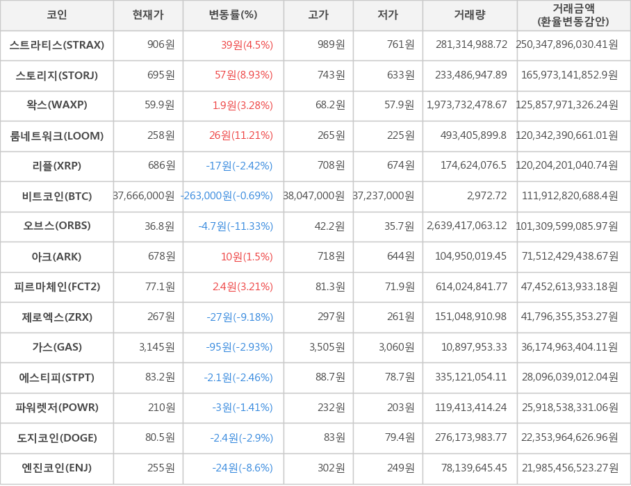 비트코인, 스트라티스, 스토리지, 왁스, 룸네트워크, 리플, 오브스, 아크, 피르마체인, 제로엑스, 가스, 에스티피, 파워렛저, 도지코인, 엔진코인