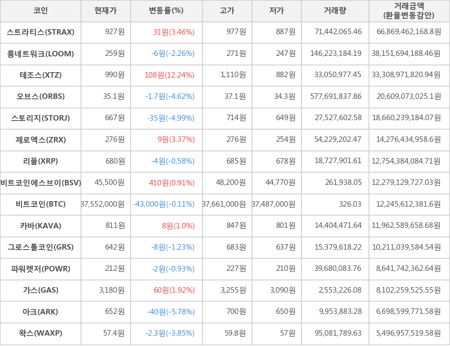 비트코인, 스트라티스, 룸네트워크, 테조스, 오브스, 스토리지, 제로엑스, 리플, 비트코인에스브이, 카바, 그로스톨코인, 파워렛저, 가스, 아크, 왁스