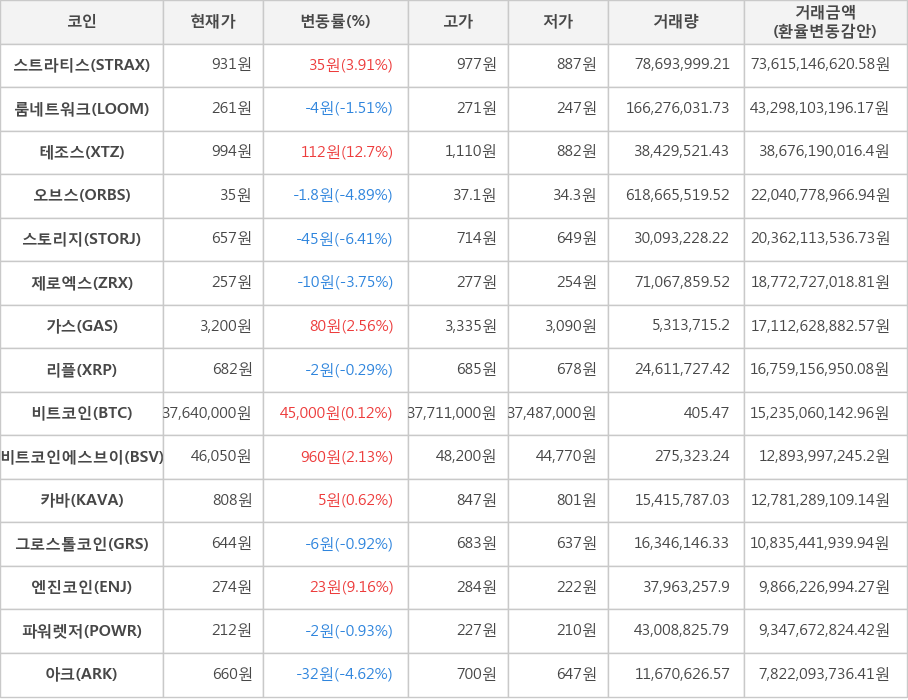 비트코인, 스트라티스, 룸네트워크, 테조스, 오브스, 스토리지, 제로엑스, 가스, 리플, 비트코인에스브이, 카바, 그로스톨코인, 엔진코인, 파워렛저, 아크