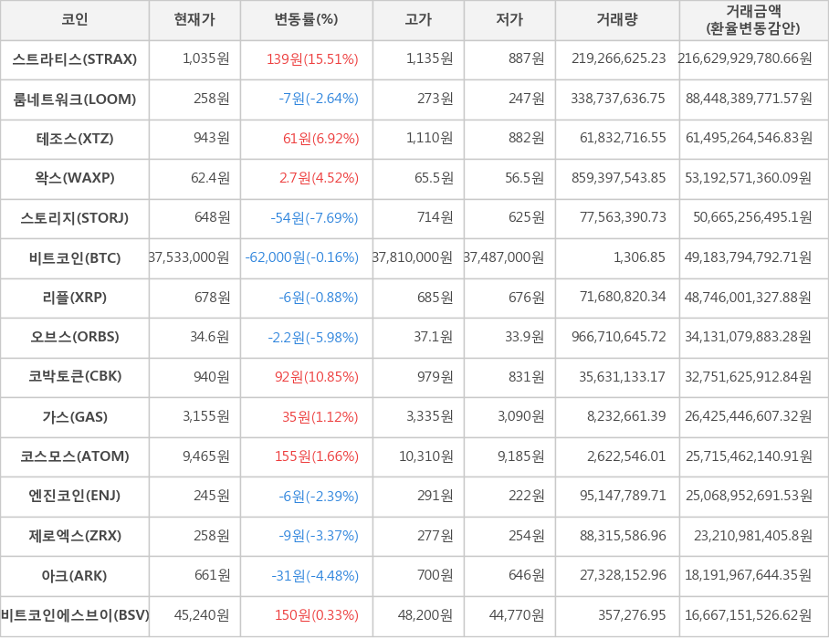 비트코인, 스트라티스, 룸네트워크, 테조스, 왁스, 스토리지, 리플, 오브스, 코박토큰, 가스, 코스모스, 엔진코인, 제로엑스, 아크, 비트코인에스브이