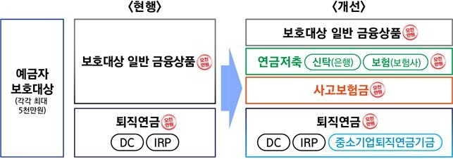 예금자보호법 시행령 개정안 주요 내용. / 제공=금융위원회