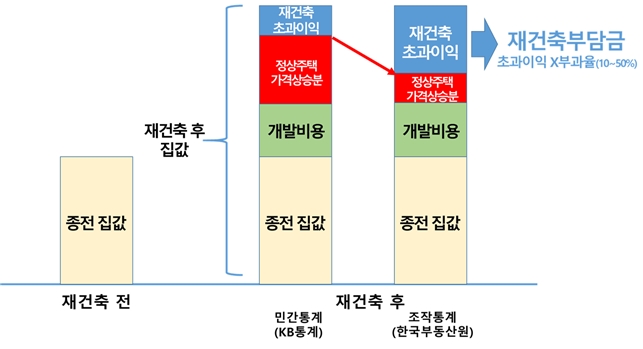 재건축 부담금 산출 개념(자료=국민의힘 유경준 의원실)