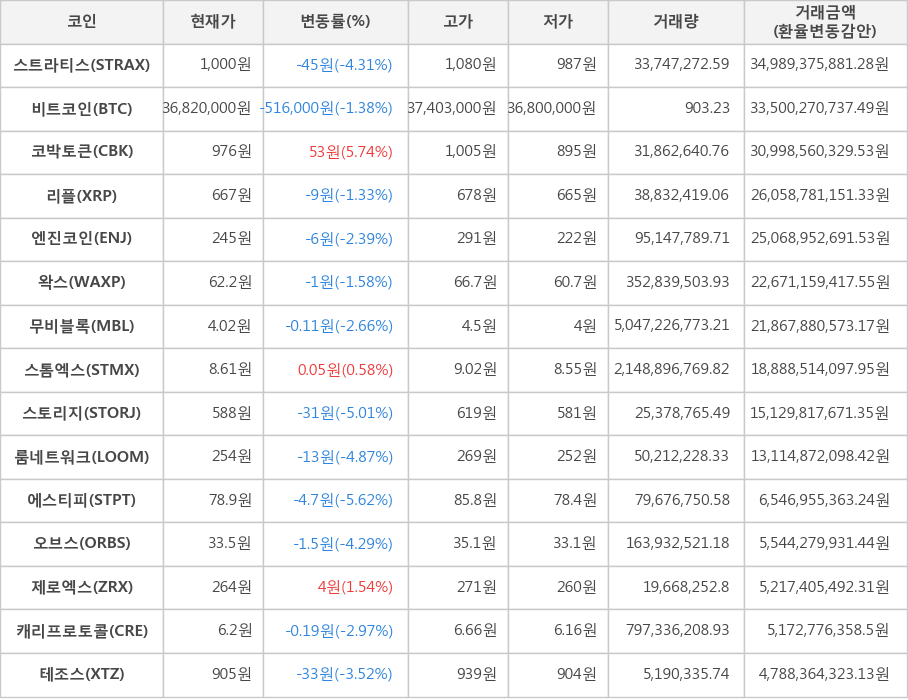 비트코인, 스트라티스, 코박토큰, 리플, 엔진코인, 왁스, 무비블록, 스톰엑스, 스토리지, 룸네트워크, 에스티피, 오브스, 제로엑스, 캐리프로토콜, 테조스