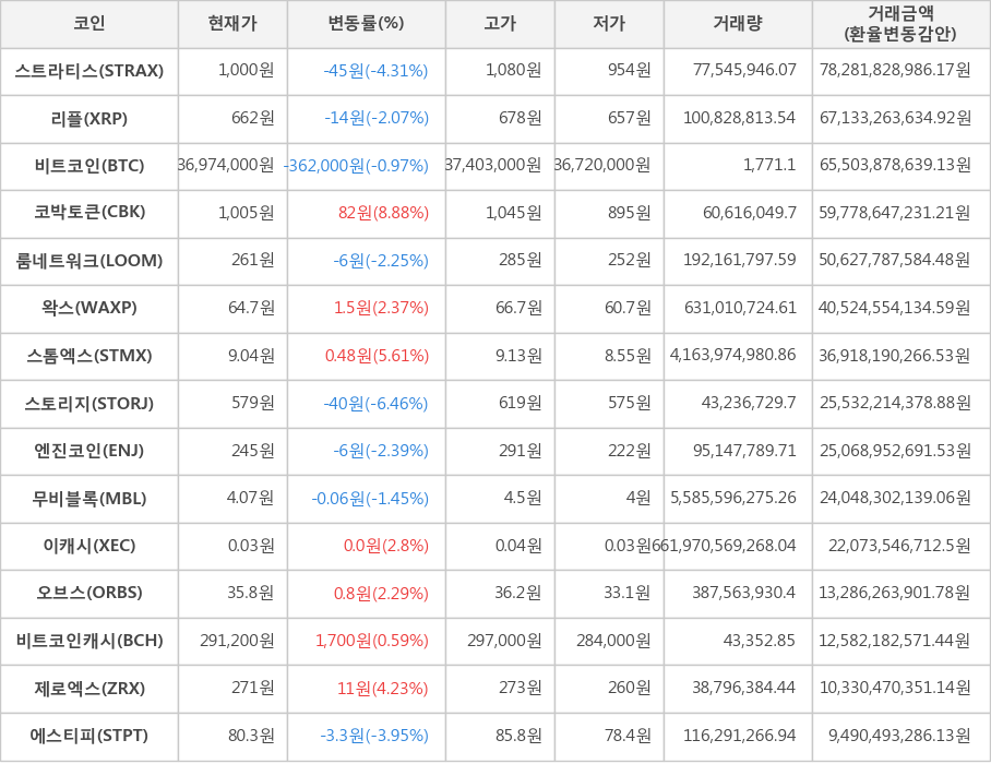 비트코인, 스트라티스, 리플, 코박토큰, 룸네트워크, 왁스, 스톰엑스, 스토리지, 엔진코인, 무비블록, 이캐시, 오브스, 비트코인캐시, 제로엑스, 에스티피