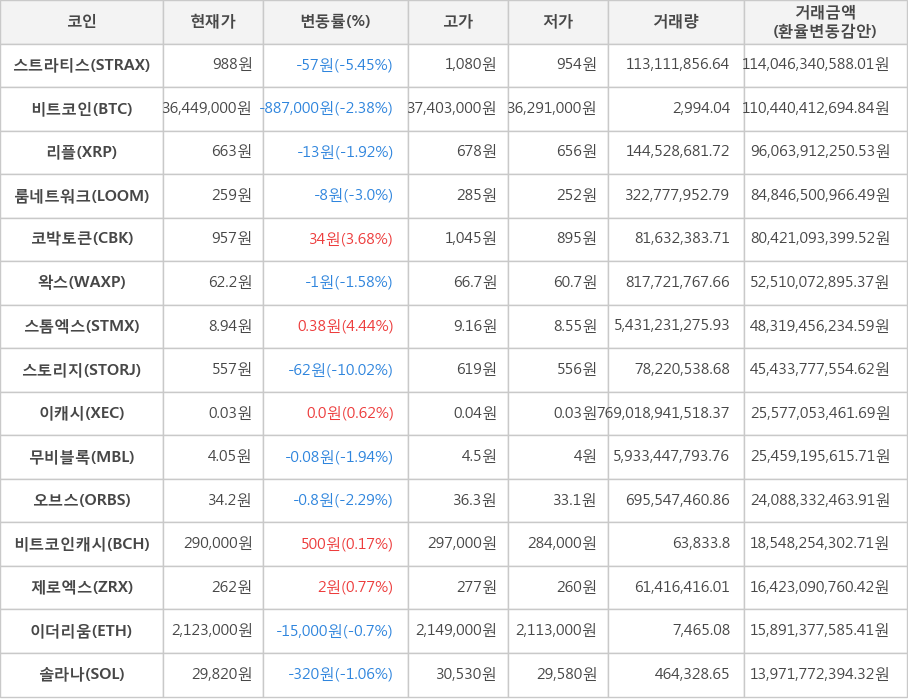 비트코인, 스트라티스, 리플, 룸네트워크, 코박토큰, 왁스, 스톰엑스, 스토리지, 이캐시, 무비블록, 오브스, 비트코인캐시, 제로엑스, 이더리움, 솔라나