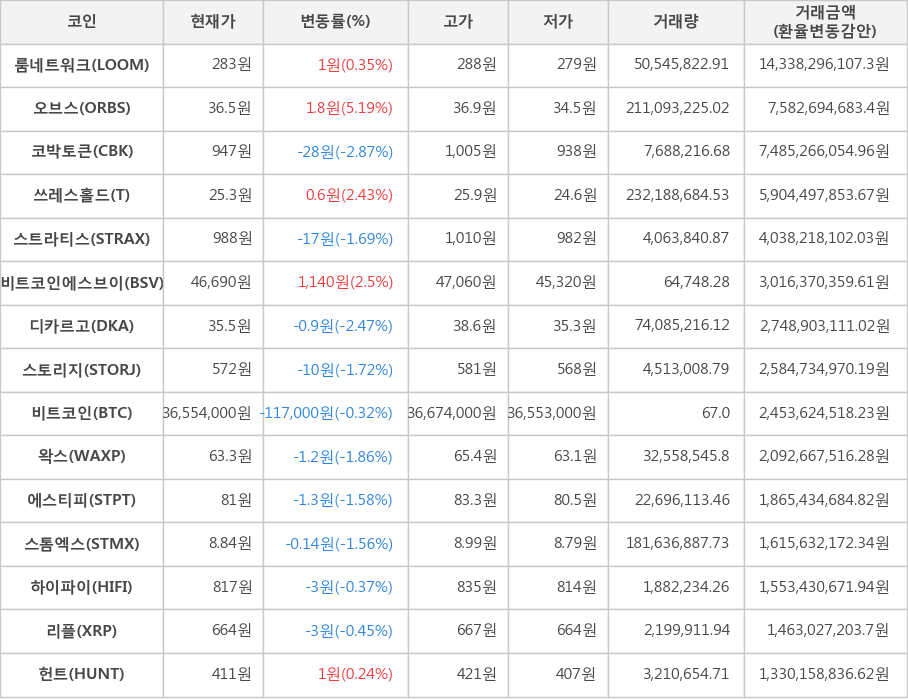 비트코인, 룸네트워크, 오브스, 코박토큰, 쓰레스홀드, 스트라티스, 비트코인에스브이, 디카르고, 스토리지, 왁스, 에스티피, 스톰엑스, 하이파이, 리플, 헌트