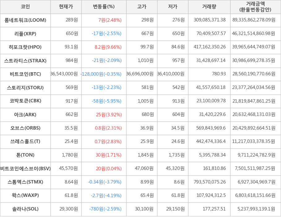 비트코인, 룸네트워크, 리플, 히포크랏, 스트라티스, 스토리지, 코박토큰, 아크, 오브스, 쓰레스홀드, 톤, 비트코인에스브이, 스톰엑스, 왁스, 솔라나