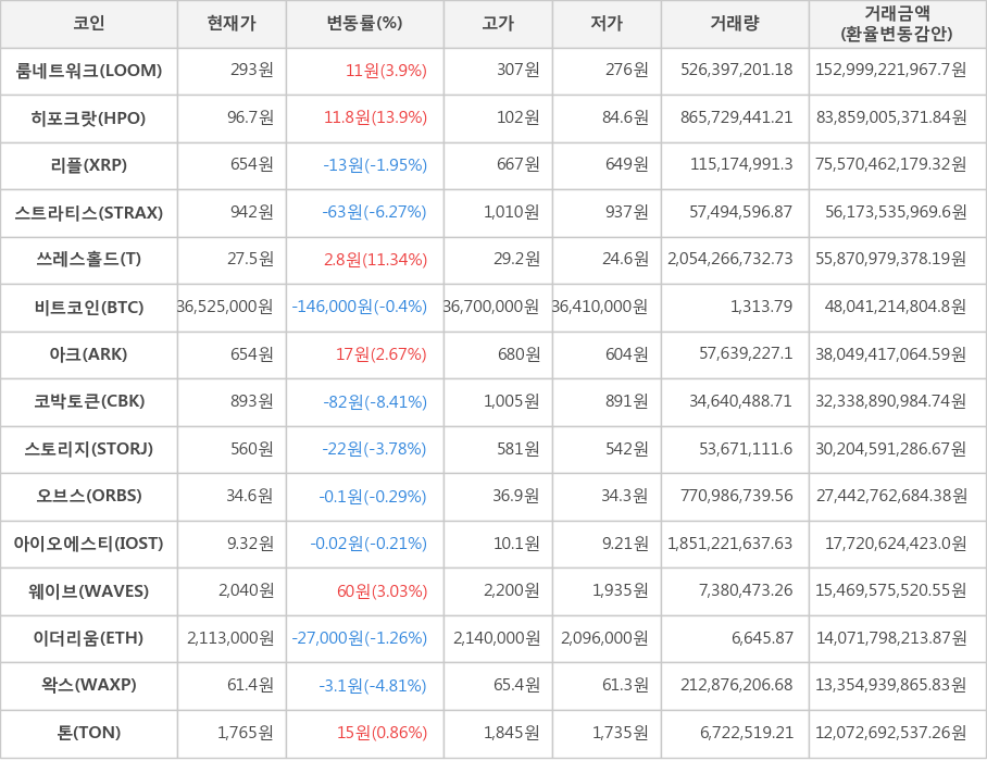 비트코인, 룸네트워크, 히포크랏, 리플, 스트라티스, 쓰레스홀드, 아크, 코박토큰, 스토리지, 오브스, 아이오에스티, 웨이브, 이더리움, 왁스, 톤