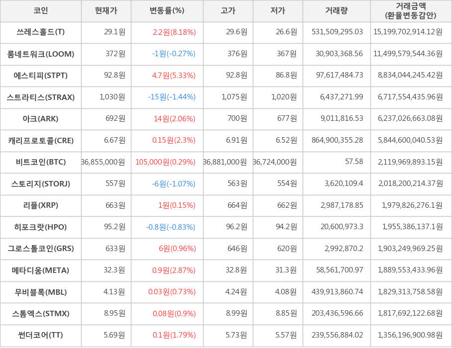 비트코인, 쓰레스홀드, 룸네트워크, 에스티피, 스트라티스, 아크, 캐리프로토콜, 스토리지, 리플, 히포크랏, 그로스톨코인, 메타디움, 무비블록, 스톰엑스, 썬더코어