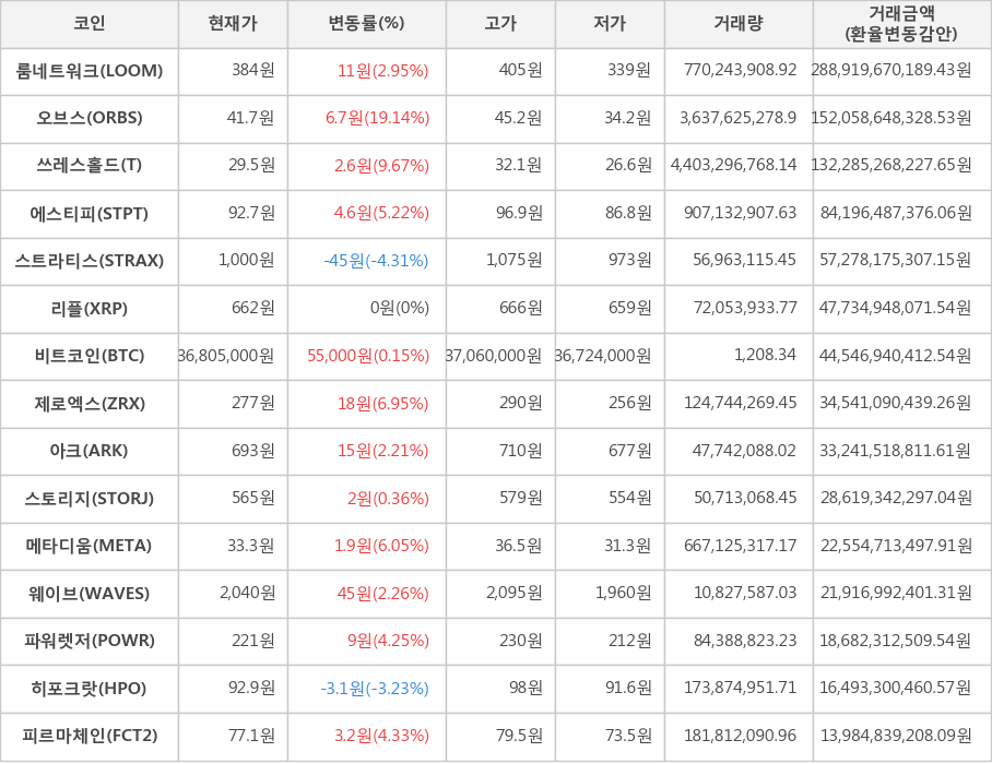 비트코인, 룸네트워크, 오브스, 쓰레스홀드, 에스티피, 스트라티스, 리플, 제로엑스, 아크, 스토리지, 메타디움, 웨이브, 파워렛저, 히포크랏, 피르마체인