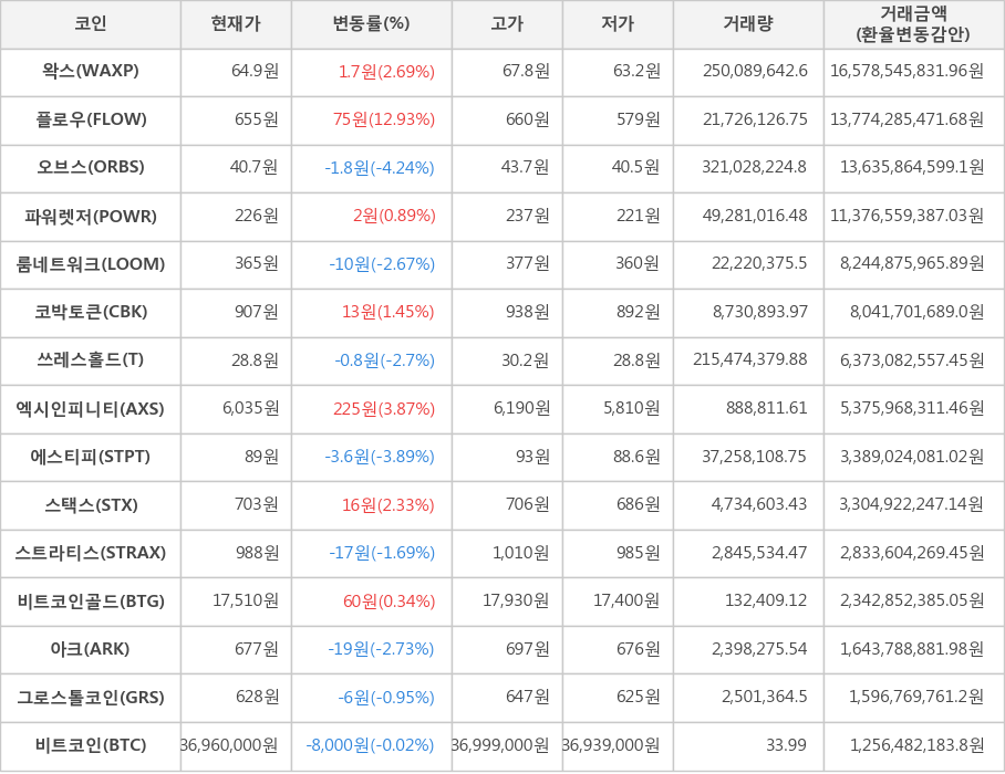 비트코인, 왁스, 플로우, 오브스, 파워렛저, 룸네트워크, 코박토큰, 쓰레스홀드, 엑시인피니티, 에스티피, 스택스, 스트라티스, 비트코인골드, 아크, 그로스톨코인