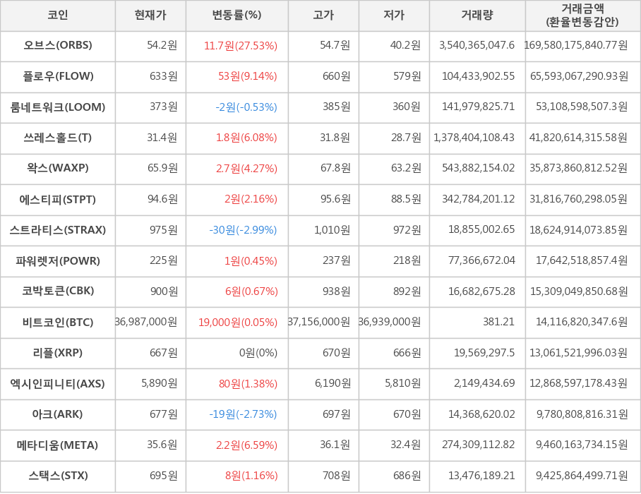 비트코인, 오브스, 플로우, 룸네트워크, 쓰레스홀드, 왁스, 에스티피, 스트라티스, 파워렛저, 코박토큰, 리플, 엑시인피니티, 아크, 메타디움, 스택스