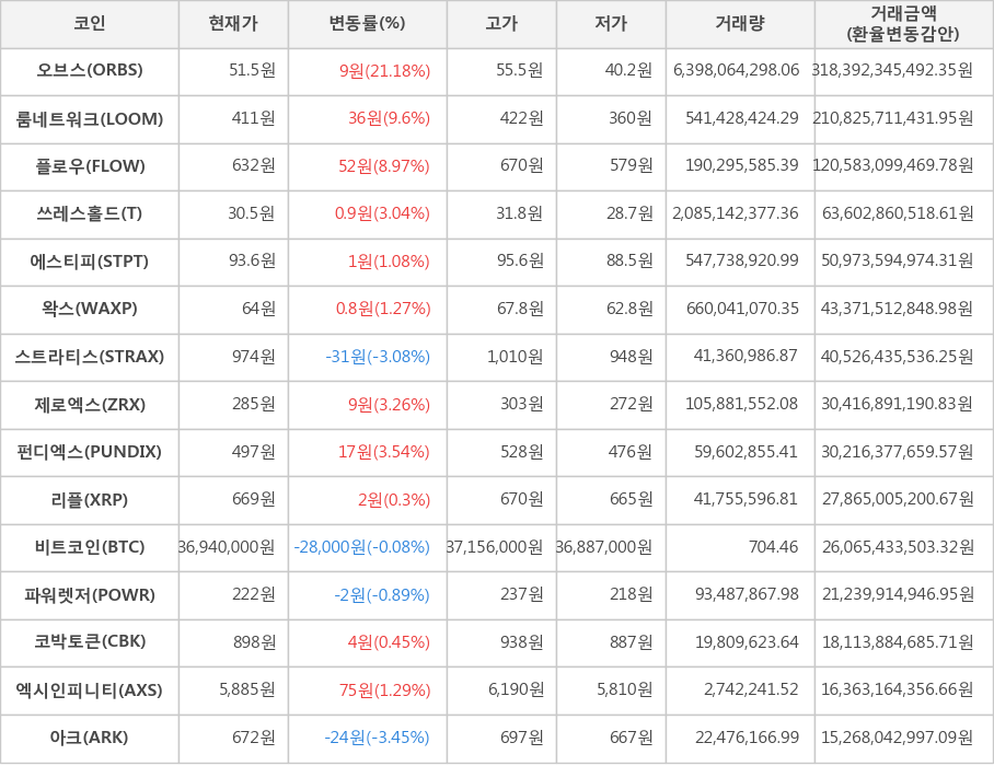 비트코인, 오브스, 룸네트워크, 플로우, 쓰레스홀드, 에스티피, 왁스, 스트라티스, 제로엑스, 펀디엑스, 리플, 파워렛저, 코박토큰, 엑시인피니티, 아크