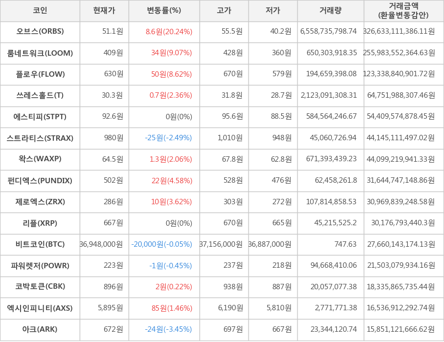 비트코인, 오브스, 룸네트워크, 플로우, 쓰레스홀드, 에스티피, 스트라티스, 왁스, 펀디엑스, 제로엑스, 리플, 파워렛저, 코박토큰, 엑시인피니티, 아크