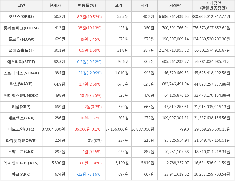 비트코인, 오브스, 룸네트워크, 플로우, 쓰레스홀드, 에스티피, 스트라티스, 왁스, 펀디엑스, 리플, 제로엑스, 파워렛저, 코박토큰, 엑시인피니티, 아크