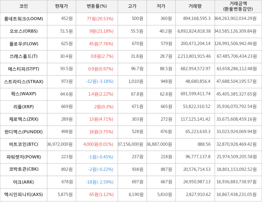 비트코인, 룸네트워크, 오브스, 플로우, 쓰레스홀드, 에스티피, 스트라티스, 왁스, 리플, 제로엑스, 펀디엑스, 파워렛저, 코박토큰, 아크, 엑시인피니티