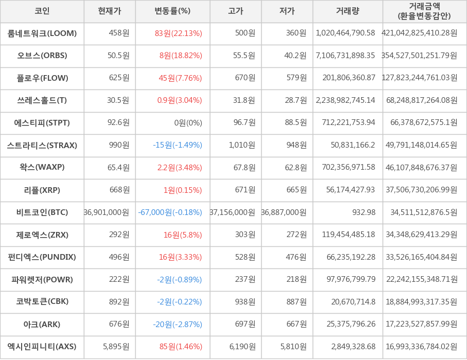 비트코인, 룸네트워크, 오브스, 플로우, 쓰레스홀드, 에스티피, 스트라티스, 왁스, 리플, 제로엑스, 펀디엑스, 파워렛저, 코박토큰, 아크, 엑시인피니티