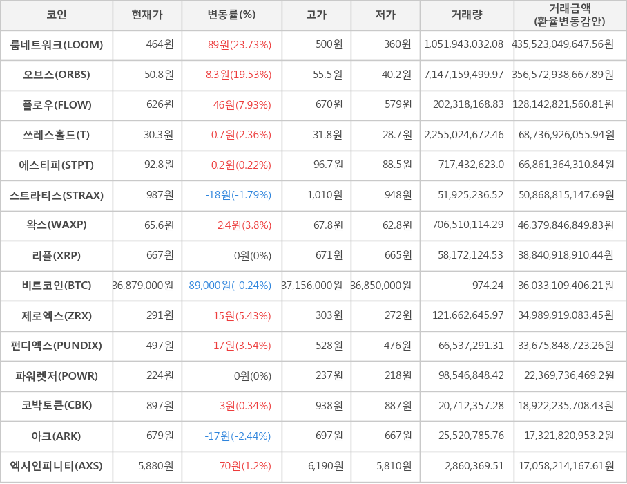 비트코인, 룸네트워크, 오브스, 플로우, 쓰레스홀드, 에스티피, 스트라티스, 왁스, 리플, 제로엑스, 펀디엑스, 파워렛저, 코박토큰, 아크, 엑시인피니티