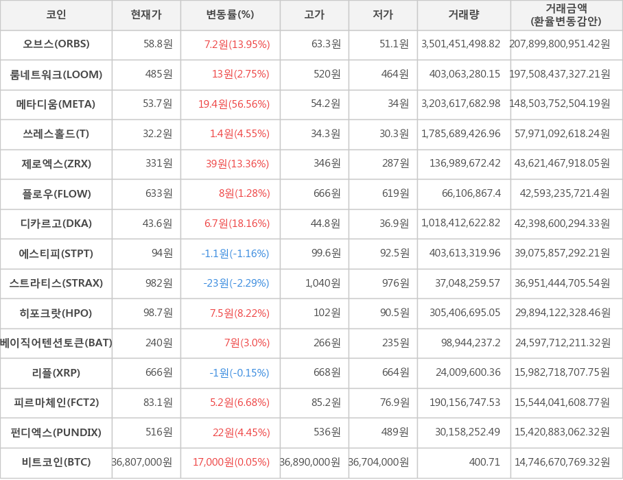 비트코인, 오브스, 룸네트워크, 메타디움, 쓰레스홀드, 제로엑스, 플로우, 디카르고, 에스티피, 스트라티스, 히포크랏, 베이직어텐션토큰, 리플, 피르마체인, 펀디엑스