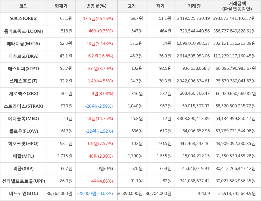 비트코인, 오브스, 룸네트워크, 메타디움, 디카르고, 에스티피, 쓰레스홀드, 제로엑스, 스트라티스, 메디블록, 플로우, 히포크랏, 메탈, 리플, 센티넬프로토콜