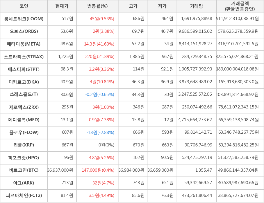 비트코인, 룸네트워크, 오브스, 메타디움, 스트라티스, 에스티피, 디카르고, 쓰레스홀드, 제로엑스, 메디블록, 플로우, 리플, 히포크랏, 아크, 피르마체인