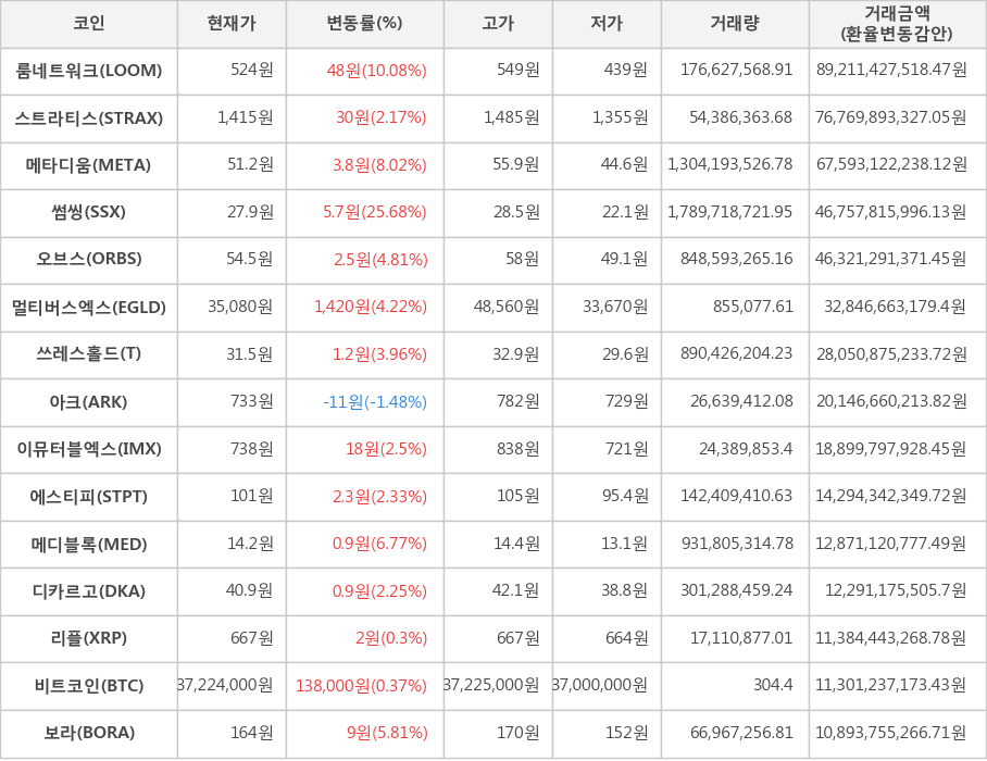 비트코인, 룸네트워크, 스트라티스, 메타디움, 썸씽, 오브스, 멀티버스엑스, 쓰레스홀드, 아크, 이뮤터블엑스, 에스티피, 메디블록, 디카르고, 리플, 보라