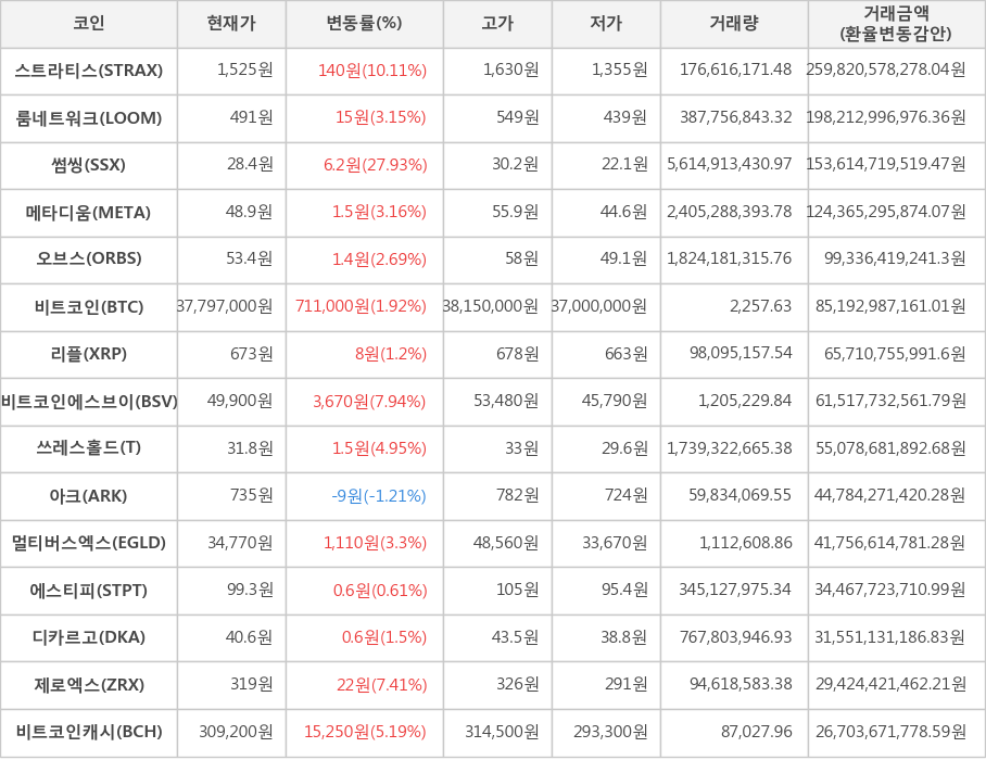 비트코인, 스트라티스, 룸네트워크, 썸씽, 메타디움, 오브스, 리플, 비트코인에스브이, 쓰레스홀드, 아크, 멀티버스엑스, 에스티피, 디카르고, 제로엑스, 비트코인캐시