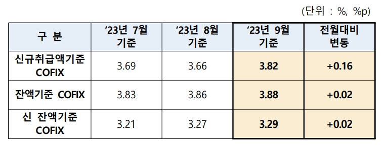 2023년 9월 기준 코픽스 / 자료=은행연합회