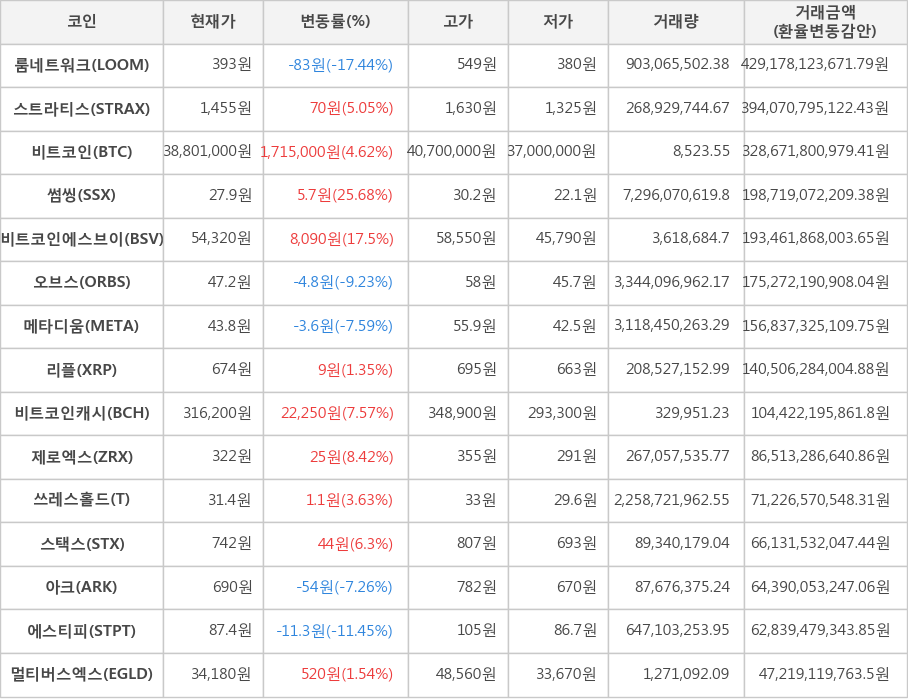 비트코인, 룸네트워크, 스트라티스, 썸씽, 비트코인에스브이, 오브스, 메타디움, 리플, 비트코인캐시, 제로엑스, 쓰레스홀드, 스택스, 아크, 에스티피, 멀티버스엑스