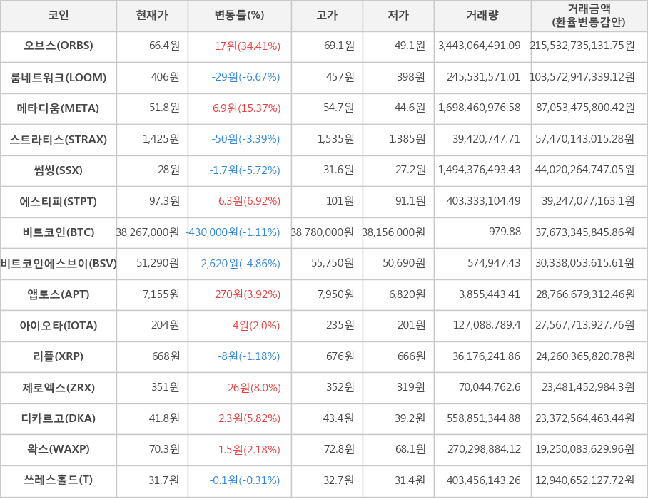 비트코인, 오브스, 룸네트워크, 메타디움, 스트라티스, 썸씽, 에스티피, 비트코인에스브이, 앱토스, 아이오타, 리플, 제로엑스, 디카르고, 왁스, 쓰레스홀드