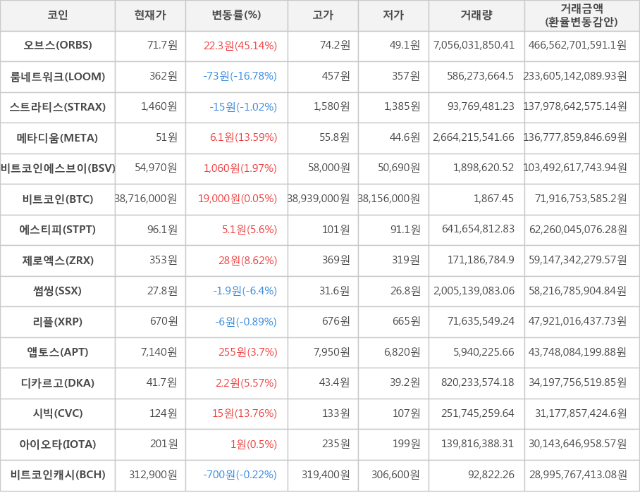 비트코인, 오브스, 룸네트워크, 스트라티스, 메타디움, 비트코인에스브이, 에스티피, 제로엑스, 썸씽, 리플, 앱토스, 디카르고, 시빅, 아이오타, 비트코인캐시