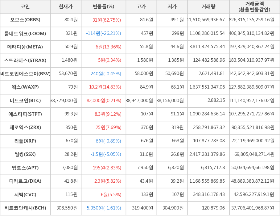 비트코인, 오브스, 룸네트워크, 메타디움, 스트라티스, 비트코인에스브이, 왁스, 에스티피, 제로엑스, 리플, 썸씽, 앱토스, 디카르고, 시빅, 비트코인캐시