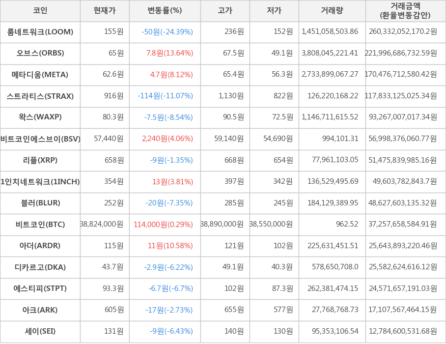 비트코인, 룸네트워크, 오브스, 메타디움, 스트라티스, 왁스, 비트코인에스브이, 리플, 1인치네트워크, 블러, 아더, 디카르고, 에스티피, 아크, 세이