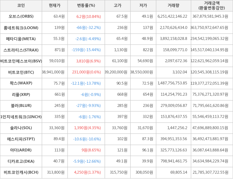 비트코인, 오브스, 룸네트워크, 메타디움, 스트라티스, 비트코인에스브이, 왁스, 리플, 블러, 1인치네트워크, 솔라나, 에스티피, 아더, 디카르고, 비트코인캐시