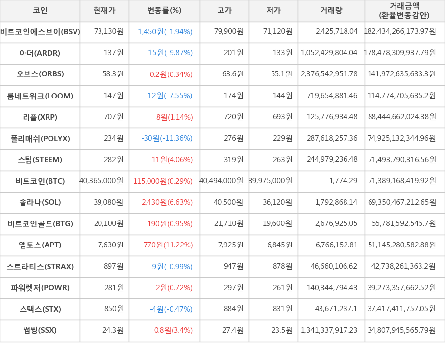 비트코인, 비트코인에스브이, 아더, 오브스, 룸네트워크, 리플, 폴리매쉬, 스팀, 솔라나, 비트코인골드, 앱토스, 스트라티스, 파워렛저, 스택스, 썸씽