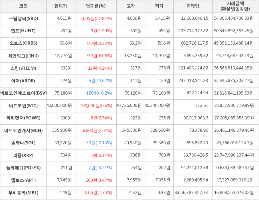 비트코인, 스팀달러, 헌트, 오브스, 체인링크, 스팀, 아더, 비트코인에스브이, 파워렛저, 비트코인캐시, 솔라나, 리플, 폴리매쉬, 앱토스, 무비블록