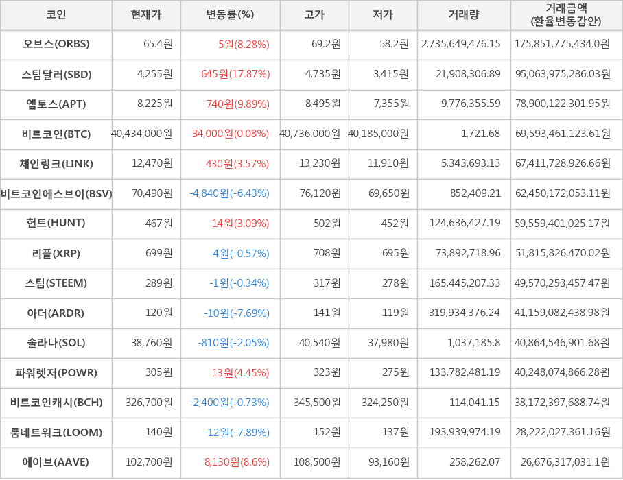 비트코인, 오브스, 스팀달러, 앱토스, 체인링크, 비트코인에스브이, 헌트, 리플, 스팀, 아더, 솔라나, 파워렛저, 비트코인캐시, 룸네트워크, 에이브