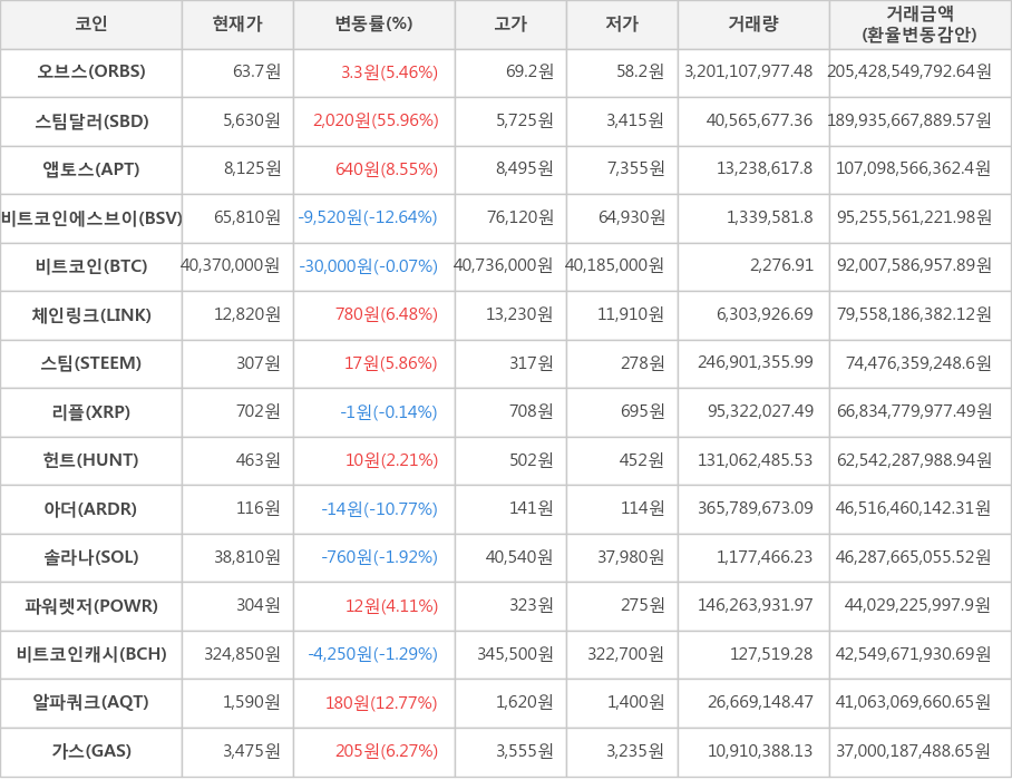 비트코인, 오브스, 스팀달러, 앱토스, 비트코인에스브이, 체인링크, 스팀, 리플, 헌트, 아더, 솔라나, 파워렛저, 비트코인캐시, 알파쿼크, 가스